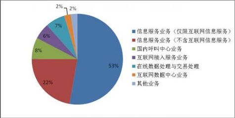 全國增值電信業(yè)務經營許可企業(yè)突破4.5萬家，行業(yè)持續(xù)繁榮創(chuàng)新